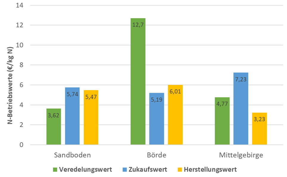 Säulendiagramm.